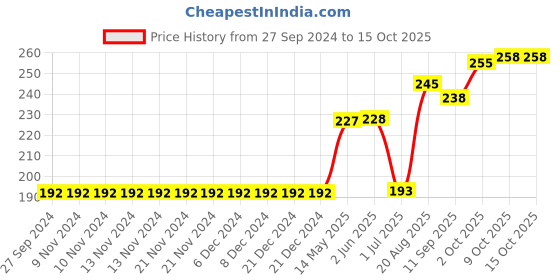 firstcry.com CUCUMBER Cotton Short Solid - Yellow cucumber Price History Graph from 27 Sep 2024 to 15 Oct 2025