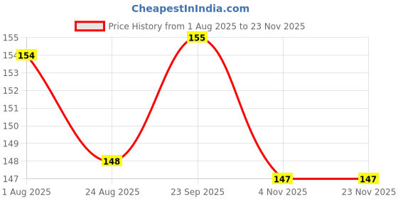 firstcry.com CUCUMBER Cotton Shorts with Animal Print Pack of 2 - Light Blue & Cream cucumber Price History Graph from 1 Aug 2025 to 23 Nov 2025