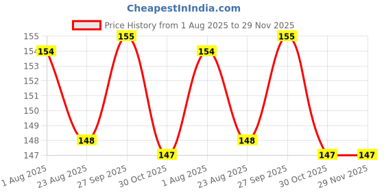 firstcry.com CUCUMBER Cotton Shorts with Animal Print Pack of 2 - Light Blue & Cream cucumber Price History Graph from 1 Aug 2025 to 28 Nov 2025