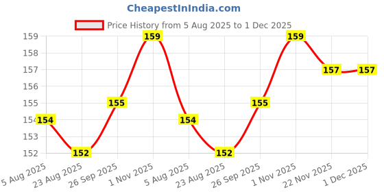 firstcry.com CUCUMBER Cotton Shorts with Animal Print Pack of 2 - Light Blue & Pink cucumber Price History Graph from 5 Aug 2025 to 30 Nov 2025
