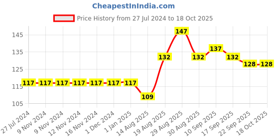 firstcry.com Cucumber Cotton Sinker Half Sleeves Top Heart Print - Mint Blue cucumber Price History Graph from 27 Jul 2024 to 17 Oct 2025