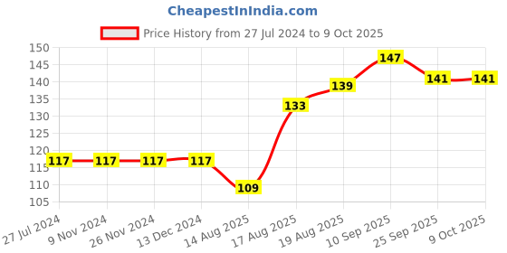 firstcry.com Cucumber Cotton Sinker Half Sleeves Top Heart Print - Navy Blue cucumber Price History Graph from 27 Jul 2024 to 9 Oct 2025