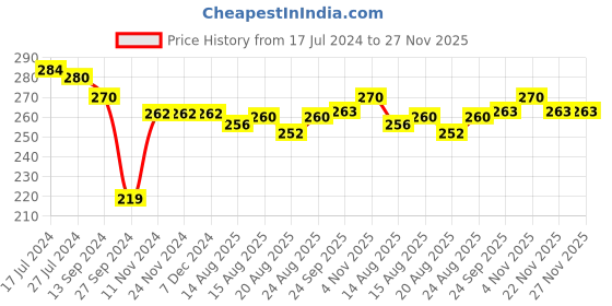 firstcry.com Cucumber Cotton Sinker Knit Full Sleeves Night Suit Bunny Print - Peach cucumber Price History Graph from 17 Jul 2024 to 27 Nov 2025