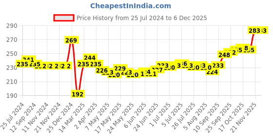 firstcry.com Cucumber Cotton Sinker Knit Half Sleeves Night Suit Beach Print - Blue cucumber Price History Graph from 25 Jul 2024 to 5 Dec 2025