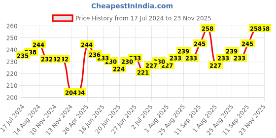 firstcry.com Cucumber Cotton Sinker Knit Half Sleeves Night Suit Bear Print - Red cucumber Price History Graph from 17 Jul 2024 to 23 Nov 2025