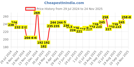firstcry.com Cucumber Cotton Sinker Knit Half Sleeves Night Suit Bear Print - Red cucumber Price History Graph from 29 Jul 2024 to 24 Nov 2025