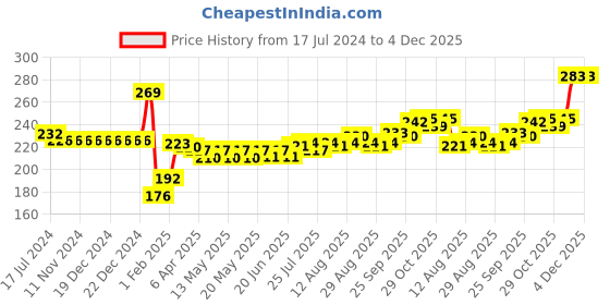 firstcry.com Cucumber Cotton Sinker Knit Half Sleeves Night Suit Construction Vehicle Print - Blue cucumber Price History Graph from 17 Jul 2024 to 4 Dec 2025