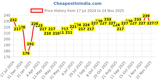 firstcry.com Cucumber Cotton Sinker Knit Half Sleeves Night Suit Elephant Print - Green cucumber Price History Graph from 17 Jul 2024 to 24 Nov 2025