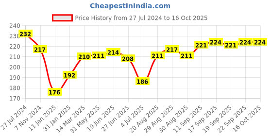 firstcry.com Cucumber Cotton Sinker Knit Half Sleeves Night Suit Penguin Print - Red cucumber Price History Graph from 27 Jul 2024 to 15 Oct 2025