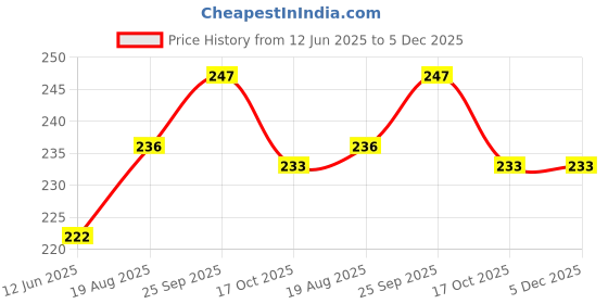 firstcry.com Cucumber Cotton Sinker Knit Half Sleeves Night Suit Rabbit Print - Charcoal cucumber Price History Graph from 12 Jun 2025 to 5 Dec 2025