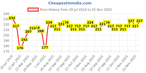 firstcry.com Cucumber Cotton Sinker Knit Half Sleeves Night Suit Race Car Print - Pink & Black cucumber Price History Graph from 29 Jul 2024 to 25 Nov 2025