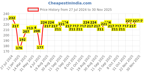 firstcry.com Cucumber Cotton Sinker Knit Half Sleeves Night Suit Race Car Print - Pink & Black cucumber Price History Graph from 27 Jul 2024 to 30 Nov 2025