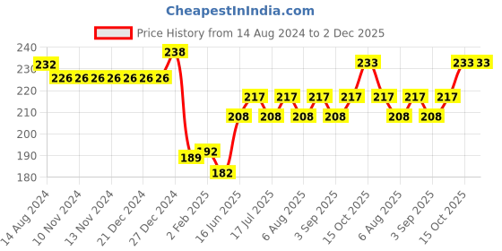firstcry.com Cucumber Cotton Sinker Knit Half Sleeves Night Suit with F1 Formula Car Print - Grey cucumber Price History Graph from 14 Aug 2024 to 2 Dec 2025
