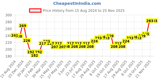 firstcry.com Cucumber Cotton Sinker Knit Half Sleeves Night Suit with JCB Print - Plum cucumber Price History Graph from 15 Aug 2024 to 25 Nov 2025