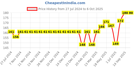 firstcry.com Cucumber Cotton Sinker Sleeveless Inner Wear Set Kitty Print - Peach cucumber Price History Graph from 27 Jul 2024 to 5 Oct 2025
