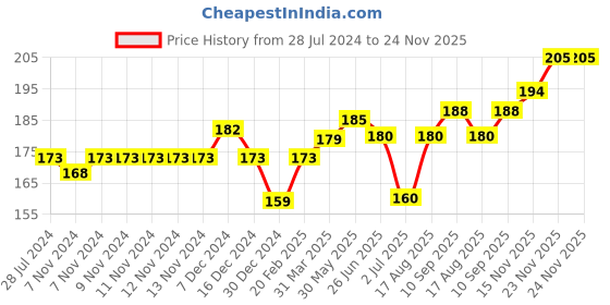 firstcry.com Cucumber Cotton Sleeveless Inner Wear Set Dot & Bunny Print- Green cucumber Price History Graph from 28 Jul 2024 to 23 Nov 2025