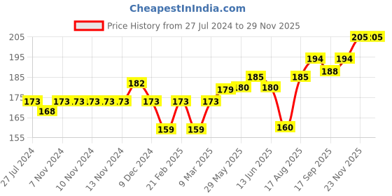 firstcry.com Cucumber Cotton Sleeveless Inner Wear Set Stars & Unicorn Print- Pink cucumber Price History Graph from 27 Jul 2024 to 28 Nov 2025