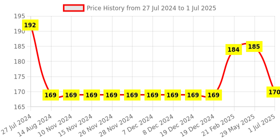firstcry.com Cucumber Cotton Sleeveless Vests Pack of 3 (Color & Print May Vary) cucumber Price History Graph from 27 Jul 2024 to 1 Jul 2025