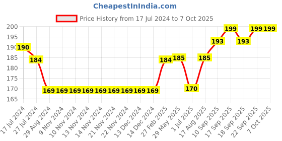 firstcry.com Cucumber Cotton Sleeveless Vests Pack of 3 (Color & Print May Vary) cucumber Price History Graph from 17 Jul 2024 to 6 Oct 2025