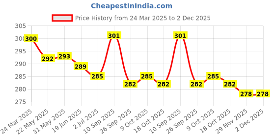 firstcry.com CUCUMBER Cotton Woven Above Knee Length Shorts with Prints - Olive Green cucumber Price History Graph from 24 Mar 2025 to 2 Dec 2025