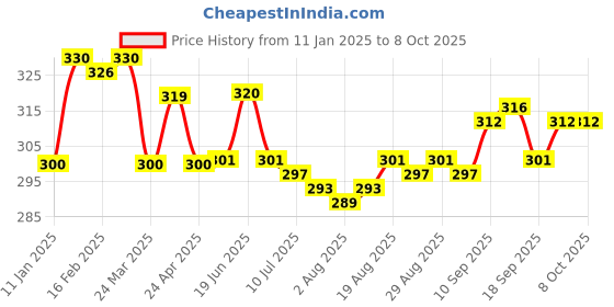 firstcry.com CUCUMBER Cotton Woven Above Knee Length Shorts with Tree Prints - Beige cucumber Price History Graph from 11 Jan 2025 to 8 Oct 2025