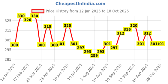 firstcry.com CUCUMBER Cotton Woven Above Knee Length Shorts with Tree Prints - Beige cucumber Price History Graph from 12 Jan 2025 to 17 Oct 2025
