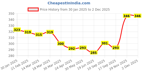 firstcry.com CUCUMBER Cotton Woven Above Knee Length Shorts with Tree Prints - Dark Green cucumber Price History Graph from 30 Jan 2025 to 30 Nov 2025