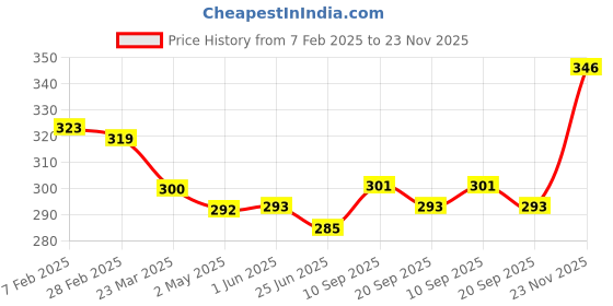 firstcry.com CUCUMBER Cotton Woven Above Knee Length Shorts with Tree Prints - Dark Green cucumber Price History Graph from 7 Feb 2025 to 23 Nov 2025