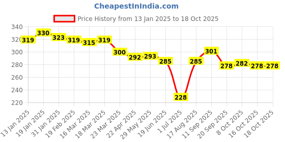 firstcry.com CUCUMBER Cotton Woven Above Knee Length Shorts with Tree Prints - Pink cucumber Price History Graph from 13 Jan 2025 to 18 Oct 2025