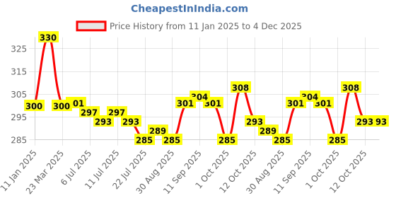 firstcry.com CUCUMBER Cotton Woven Above Knee Length Shorts withAnchor Prints - Navy Blue cucumber Price History Graph from 11 Jan 2025 to 4 Dec 2025
