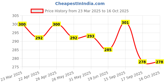 firstcry.com CUCUMBER Cotton Woven Above Knee Length Shorts withVehicle Prints - Dark Red cucumber Price History Graph from 23 Mar 2025 to 16 Oct 2025