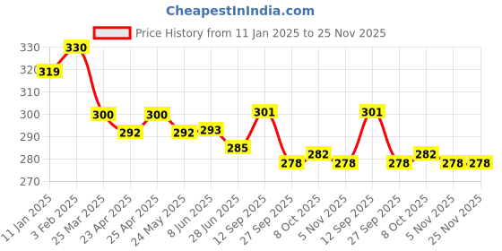 firstcry.com CUCUMBER Cotton Woven Above Knee Length Shorts withVehicle Prints - Dark Red cucumber Price History Graph from 11 Jan 2025 to 24 Nov 2025