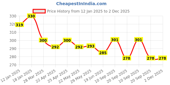 firstcry.com CUCUMBER Cotton Woven Above Knee Length Shorts withVehicle Prints - Dark Red cucumber Price History Graph from 12 Jan 2025 to 2 Dec 2025