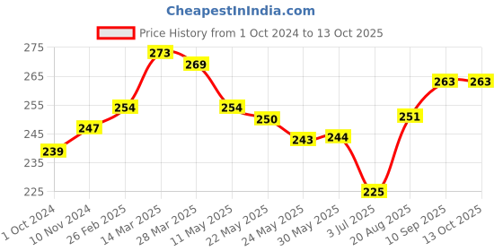 firstcry.com CUCUMBER Cotton Woven Knee Length Shorts Trees Print - Peach cucumber Price History Graph from 1 Oct 2024 to 13 Oct 2025