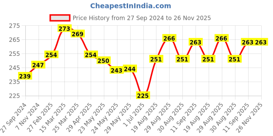 firstcry.com CUCUMBER Cotton Woven Knee Length Shorts Trees Print - Peach cucumber Price History Graph from 27 Sep 2024 to 26 Nov 2025
