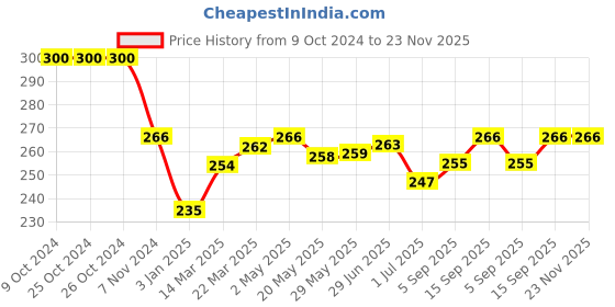 firstcry.com Cucumber Cotton Woven Mid Thigh Length Shorts Palm Tree Print - Peach cucumber Price History Graph from 9 Oct 2024 to 22 Nov 2025