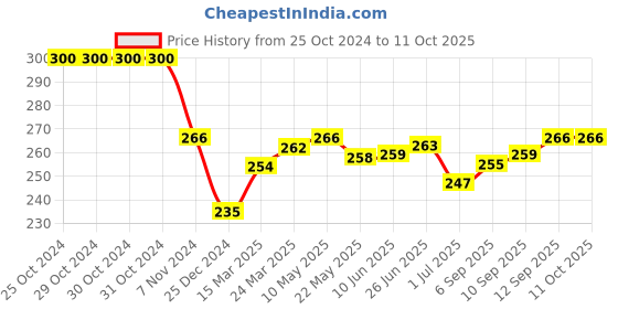 firstcry.com Cucumber Cotton Woven Mid Thigh Length Shorts Palm Tree Print - Peach cucumber Price History Graph from 25 Oct 2024 to 10 Oct 2025
