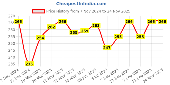 firstcry.com Cucumber Cotton Woven Mid Thigh Length Shorts Palm Tree Print - Peach cucumber Price History Graph from 7 Nov 2024 to 23 Nov 2025