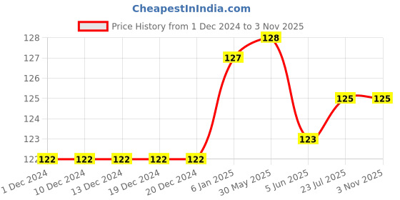 firstcry.com CUCUMBER Female Cotton Knit Full LengthFleece & Woollen Pant - Light Grey cucumber Price History Graph from 1 Dec 2024 to 3 Nov 2025