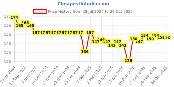 firstcry.com CUCUMBER Female Sinker Half sleeves Tshirts Midnight Blue M cucumber Price History Graph from 28 Jul 2024 to 22 Oct 2025
