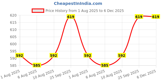 firstcry.com CUCUMBER Fleece Knit Full Sleeves Night Suit with Sport Theme Print - Olive Green cucumber Price History Graph from 1 Aug 2025 to 5 Dec 2025