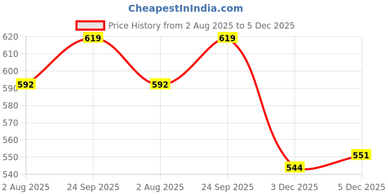 firstcry.com CUCUMBER Fleece Knit Full Sleeves Winter Wear Night Suit With Unicorn Print - Purple cucumber Price History Graph from 2 Aug 2025 to 5 Dec 2025
