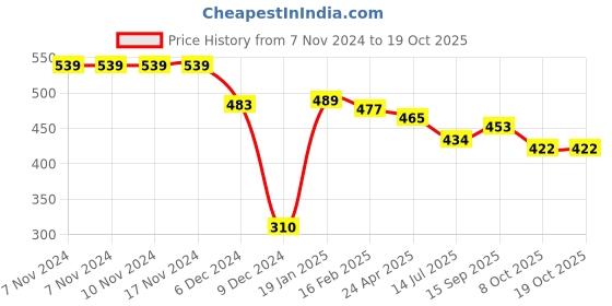 firstcry.com Cucumber Full Sleeves Camper Embroidered Hooded Sweatshirt with Side Pockets - Grey cucumber Price History Graph from 7 Nov 2024 to 17 Oct 2025