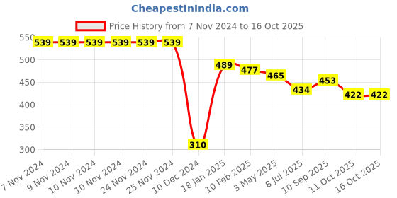 firstcry.com Cucumber Full Sleeves Camper Embroidered Hooded Sweatshirt with Side Pockets - Grey cucumber Price History Graph from 7 Nov 2024 to 15 Oct 2025