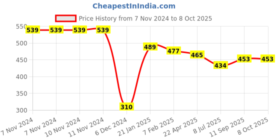 firstcry.com Cucumber Full Sleeves Camper Embroidered Hooded Sweatshirt with Side Pockets - Grey cucumber Price History Graph from 7 Nov 2024 to 8 Oct 2025