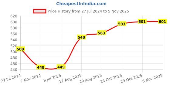 firstcry.com CUCUMBER Full Sleeves Cotton Hooded Night Suit Adevnture Print - Blue cucumber Price History Graph from 27 Jul 2024 to 3 Nov 2025
