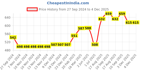firstcry.com Cucumber Full Sleeves Hooded Sweatshirt Car & Text Patch - Navy Blue cucumber Price History Graph from 27 Sep 2024 to 4 Dec 2025