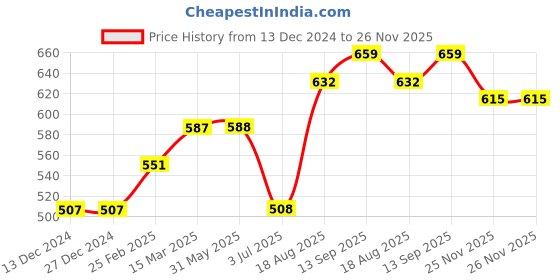 firstcry.com Cucumber Full Sleeves Hooded Sweatshirt Car & Text Patch - Navy Blue cucumber Price History Graph from 13 Dec 2024 to 25 Nov 2025