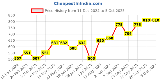 firstcry.com Cucumber Full Sleeves Hooded Sweatshirt Clouds Patch & Polka Print- Red cucumber Price History Graph from 11 Dec 2024 to 5 Oct 2025
