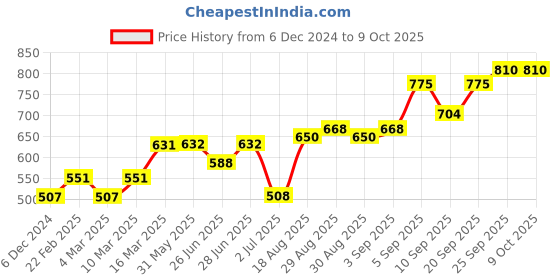 firstcry.com Cucumber Full Sleeves Hooded Sweatshirt Clouds Patch & Polka Print- Red cucumber Price History Graph from 6 Dec 2024 to 9 Oct 2025